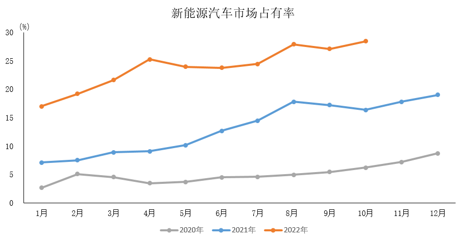 11月10日，中國汽車工業協會（簡稱“中汽協”）發布10月汽車行業經濟運行情況。
