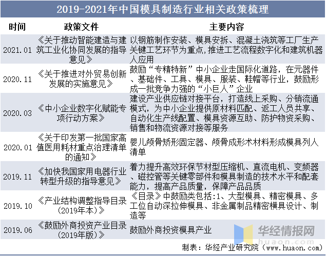 品成壓鑄模具設計：2019-2021年中國模具制造行業相關政策梳理