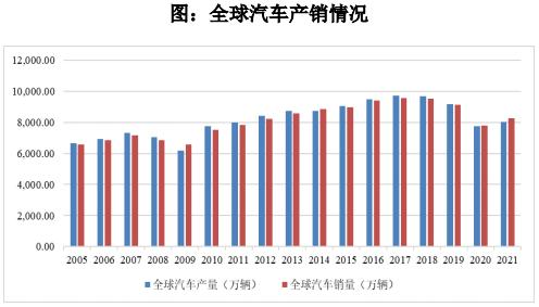 品成壓鑄模具設計：2021 年，全球汽車產銷量開始回暖