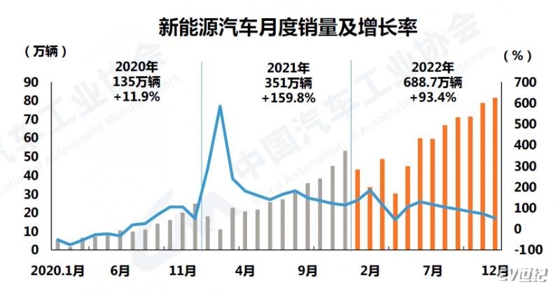 2022年我國新能源汽車銷量達688.7萬輛