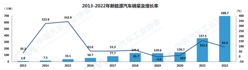 品成新能源壓鑄模具：新能源汽車在2022年的優異表現成為我國汽車市場保持正向增長的關鍵