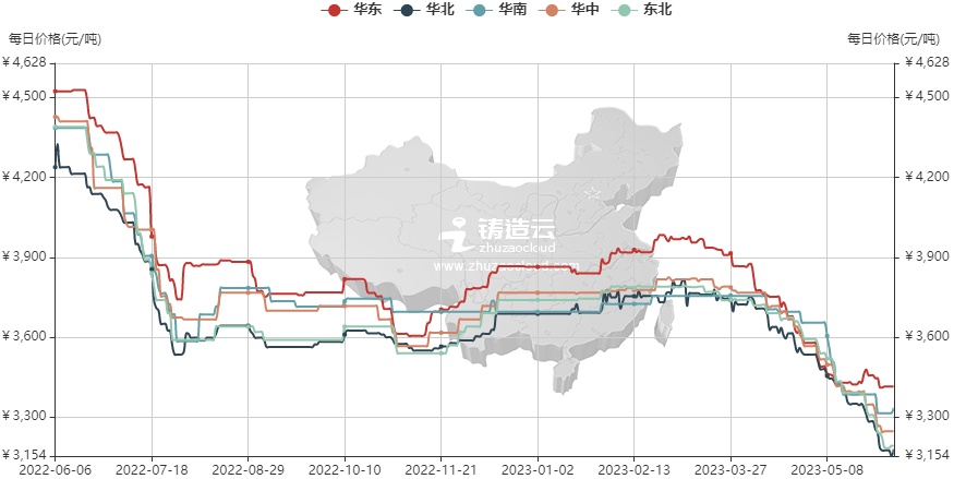 鑄造業5月原材料價格指數分析