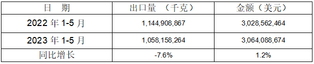 1-5月5個稅則號汽車零部件出口情況