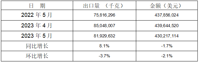  2023年1-5月鋁合金車輪共計出口同比、環比