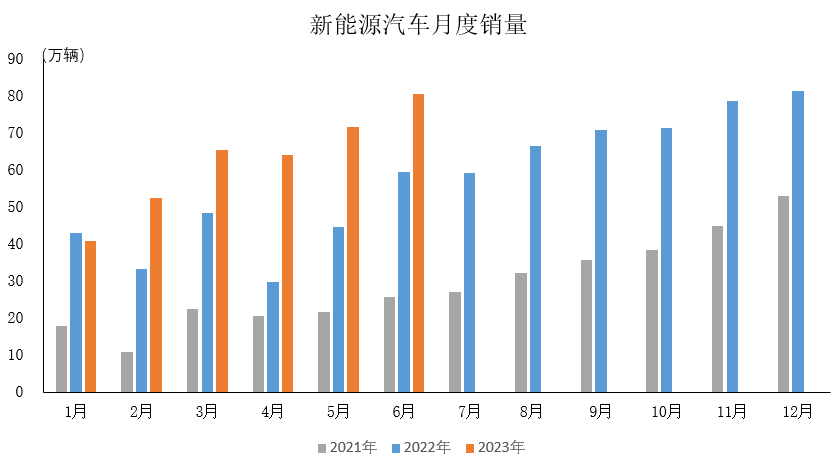 2023年6月，我國新能源汽車繼續延續快速增長態勢