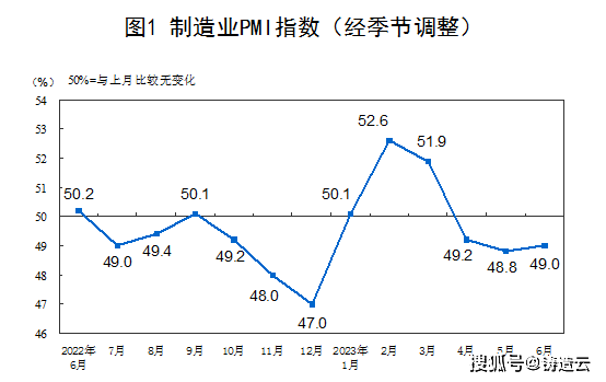 6月制造業采購經理指數運行情況，制造業景氣水平有所改善