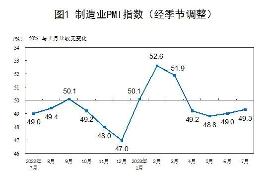 7月制造業PMI回升至49.3%，市場需求景氣度有所改善