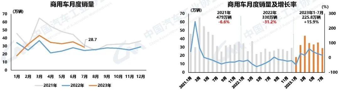 商用車產銷因去年低基數同比呈現兩位數增長