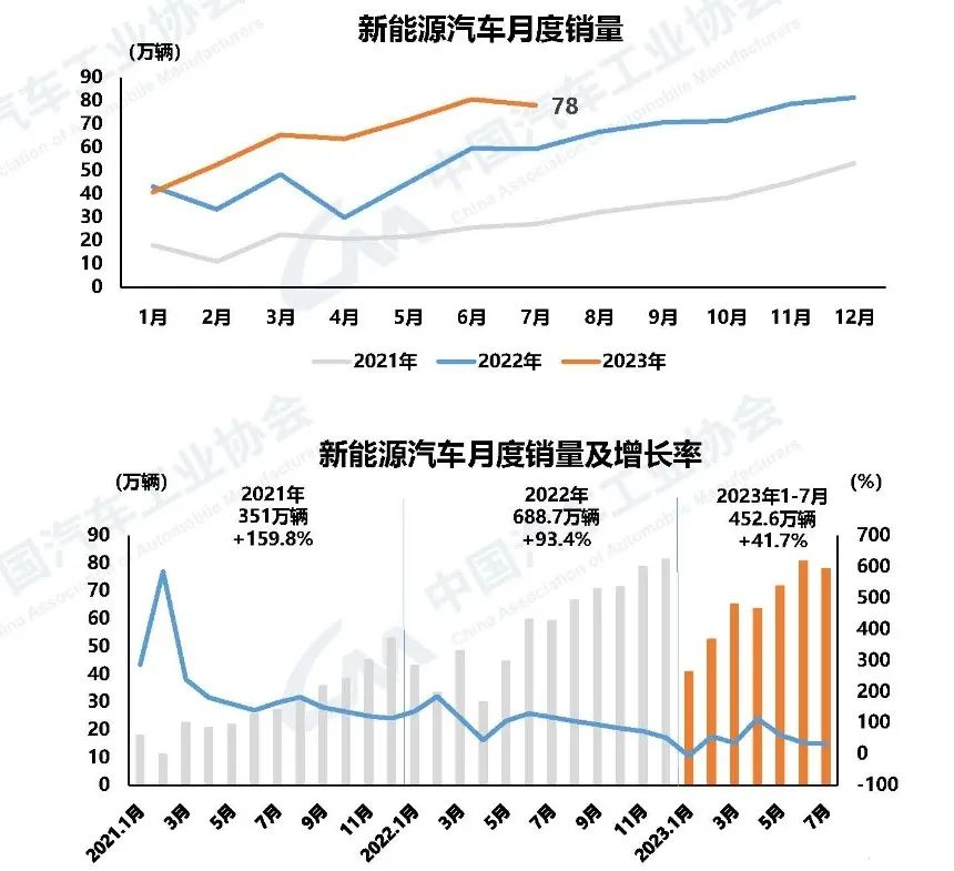 新能源汽車市場占有率達到32.7%。