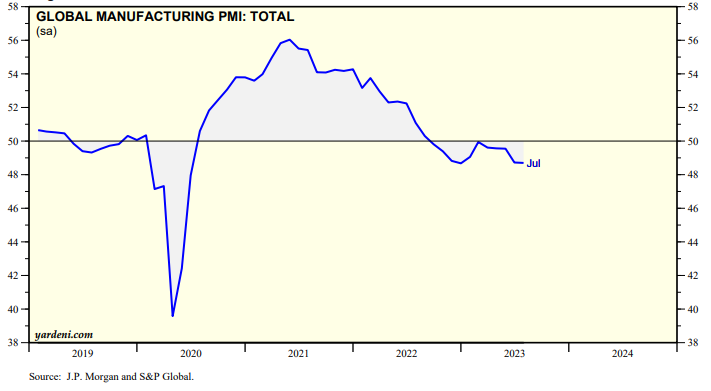 8月份全球制造業PMI（采購經理指數）為48.3%，較7月份上升0.4個百分點