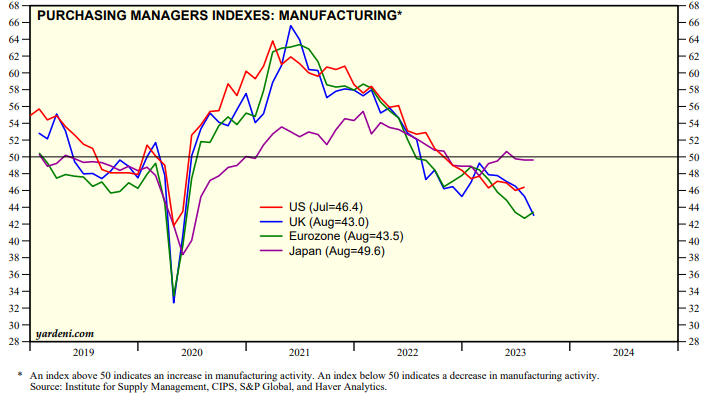 8月份，美洲制造業PMI已連續10個月運行在50%以下