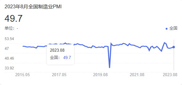 中國制造業8月PMI升至49.7%