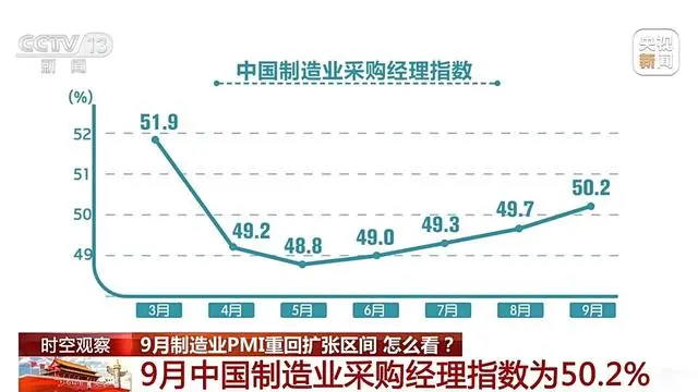 國家統計局服務業調查中心和中國物流與采購聯合會于9月30日發布了制造業采購經理指數（PMI）