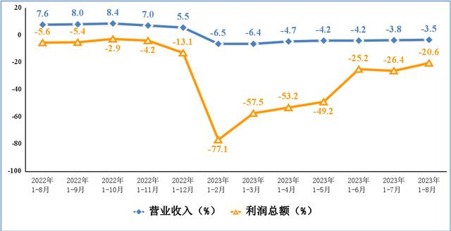 電子信息制造業營業收入、利潤總額累計增速