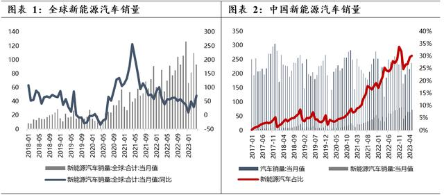 在“雙碳”背景下，各國都在大力鼓勵新能源汽車的消費