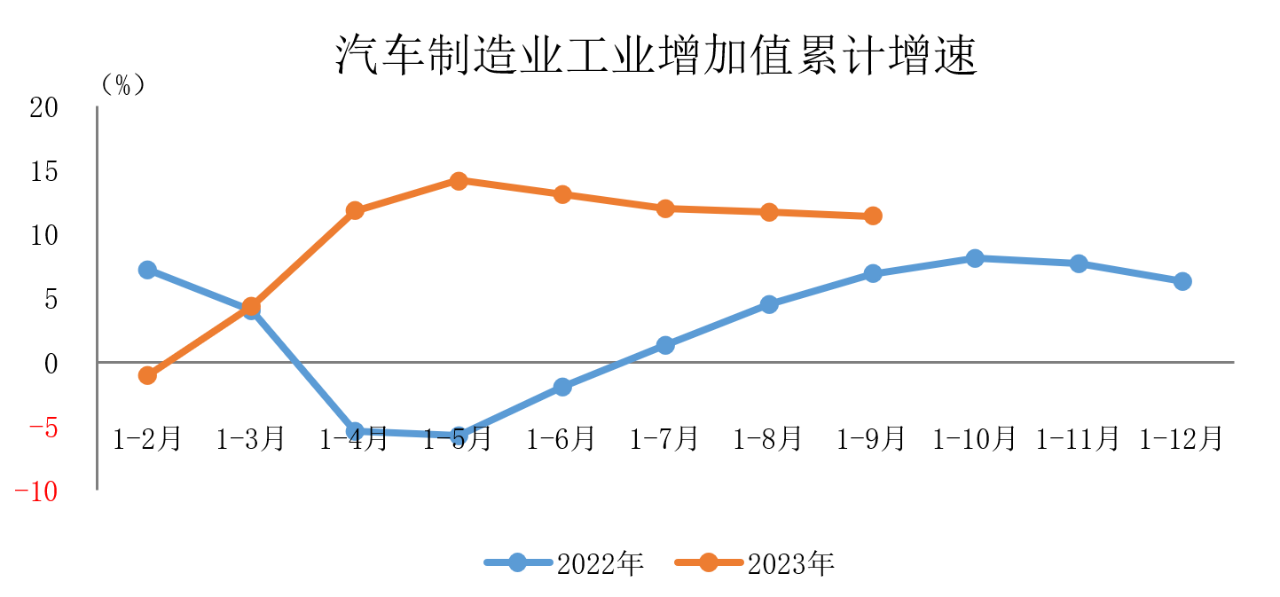 前9個月汽車制造業增加值同比增11.4%