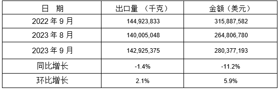 13個稅則號黑色鑄件2023年9月同比、環比出口情況