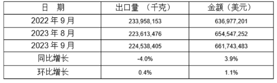 5個稅則號汽車零部件2022年9月同比、環比出口情況