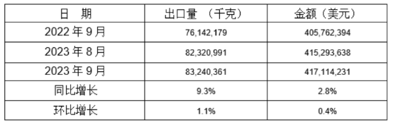 鋁合金制車輪2023年9月同比、環比出口情況