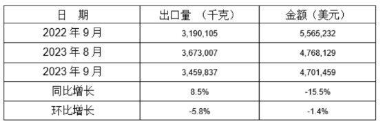 鑄模和鑄芯用粘合劑2023年9月同比、環比出口情況