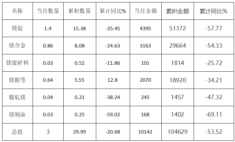 2023年1-9月中國各類鎂產品出口統計情況 (單位：萬噸、萬美元)