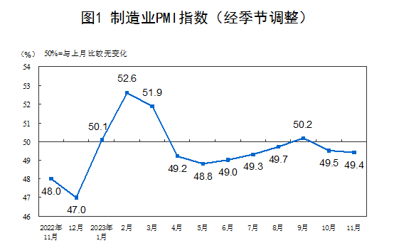 受部分制造業行業進入傳統淡季等因素影響，11月略低于上月0.1個百分點