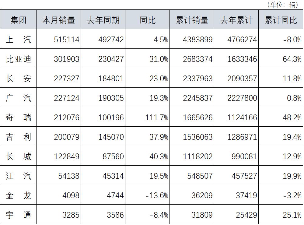 11月汽車銷量數據來源于企業官網及上市公司公告快報數據