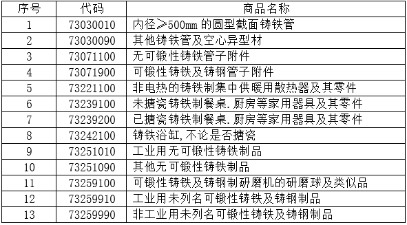  1-11月13個稅則號黑色鑄件合計出口156.2萬噸，同比下降3.5%