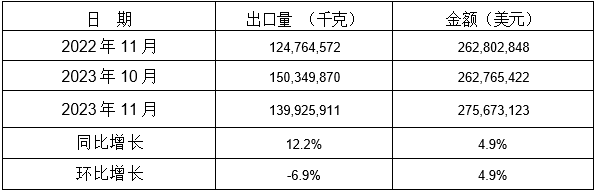 表 3：2023年11月同比、環比出口情況