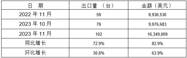 表 10：2023年11月同比、環比出口情況
