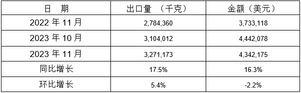 表 12：2023年11月同比、環比出口情況