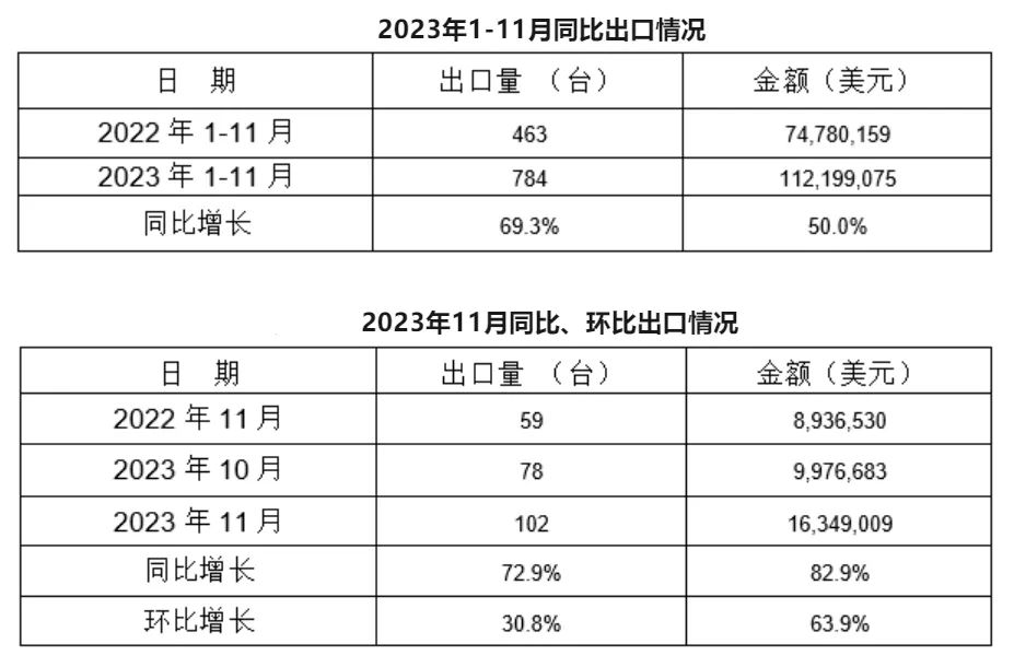 11月，我國冷室壓鑄機出口102臺，同比增長72.9%，環比增長30.8%