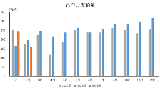 2月中國汽車市場受春節影響產銷下滑，新能源板塊顯現韌性