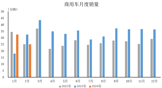2024年2月，商用車產銷分別完成23.3萬輛和25.1萬輛