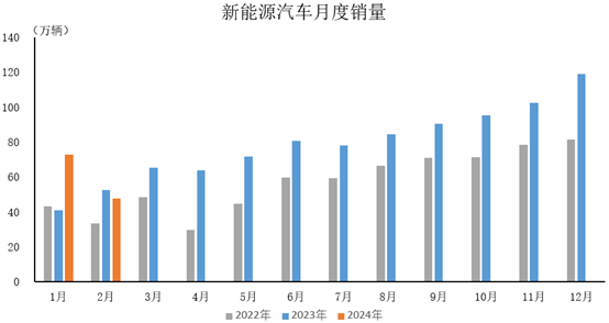2024年2月，新能源汽車產銷分別完成46.4萬輛和47.7萬輛