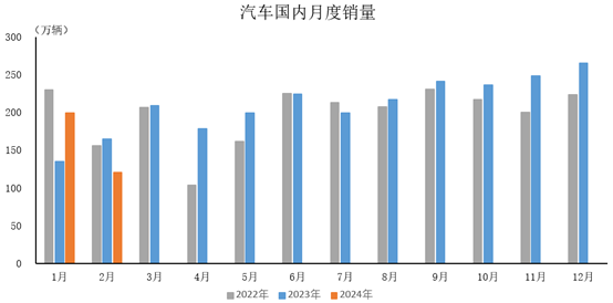 2024年2月，汽車國內銷量120.6萬輛