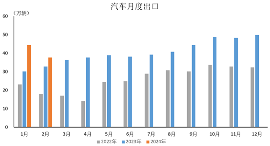 2024年2月，汽車出口37.7萬輛
