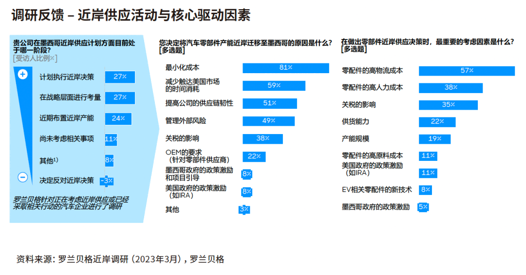 78%的受訪企業已經執行、正在進行或正在評估建立墨西哥近岸供應中心的相關舉措