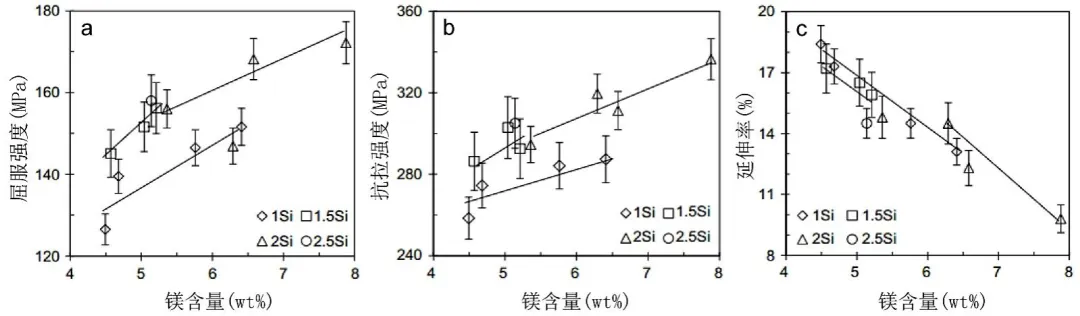 Mg、Si含量對Al-Mg-Si壓鑄鋁合金鑄態力學性能的影響