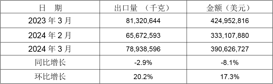 2024年3月同比、環比出口情況
