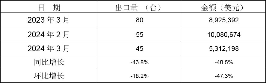 2024年3月同比、環比出口情況