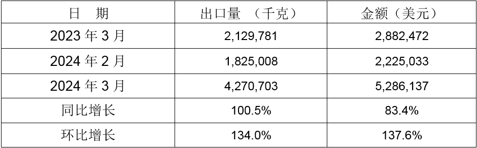 2024年3月同比、環比出口情況