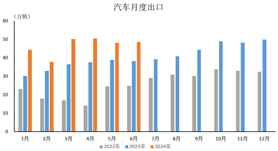 插電式混動車增幅更為明顯，6月銷量同比增長85.1%