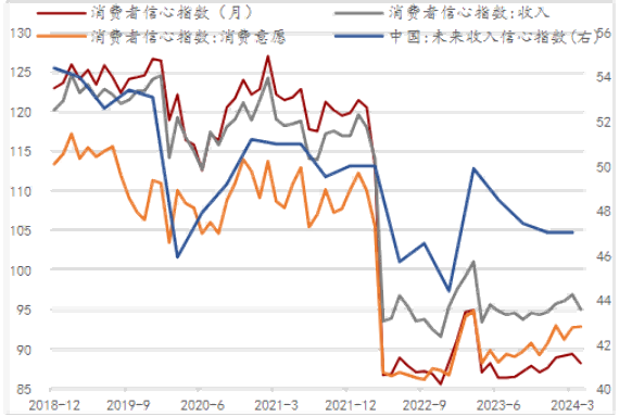 居民消費信心尚未修復，收入信心轉弱