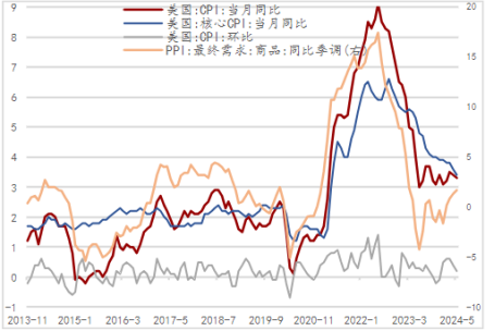美國降息空間受限，大選牽動全球局勢