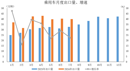 環比下降1%，同比增長22.4%。
