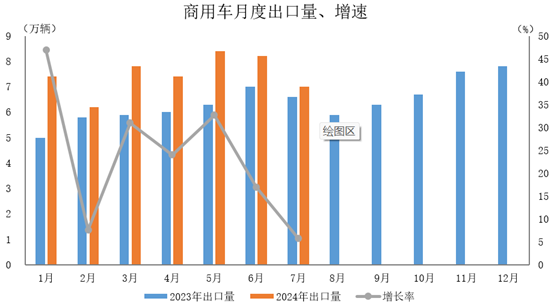 商用車出口52.4萬輛，同比增長22.6%。