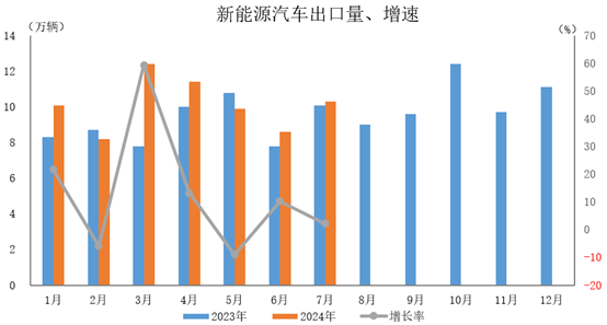 新能源汽車出口10.3萬輛，環比增長20.6%，同比增長2.2%。