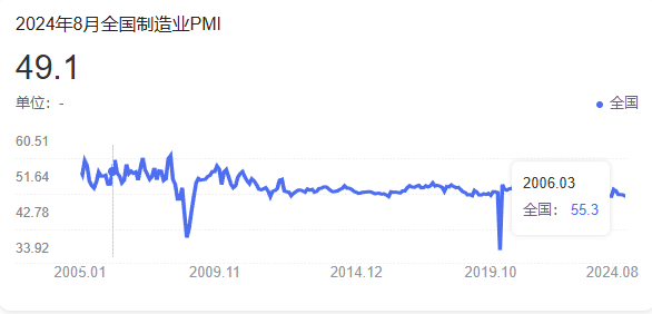8月制造業PMI為49.1%，比上月下降0.3個百分點