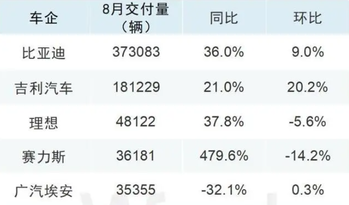 8月車企成績單出爐，比亞迪再創新高